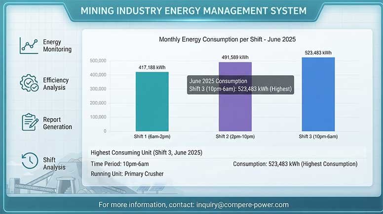 Mining Energy Management System to Reduce Energy Costs