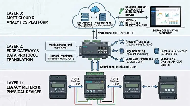 Industrial IoT Platform Integration Connecting Traditional Modbus Meters to MQTT Cloud Monitoring via Gateway